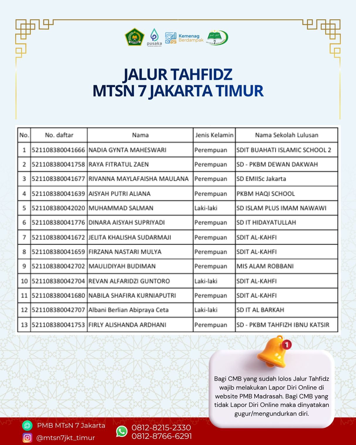 MTsN 7 Jakarta Timur Resmi Umumkan Hasil Seleksi Jalur Tahfidz, Peserta Lolos Wajib Lapor Diri. Inilah Nama-namanya…